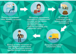 Первый онлайн-агромаркет в Украине АгроПроцветание